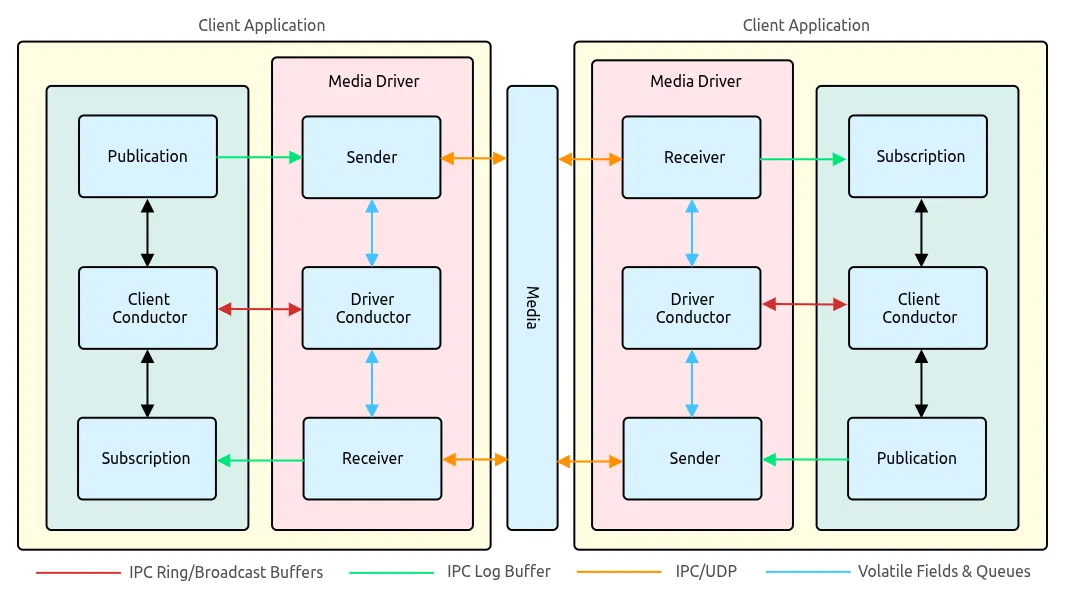Building a Production Trading System with Aeron in Python