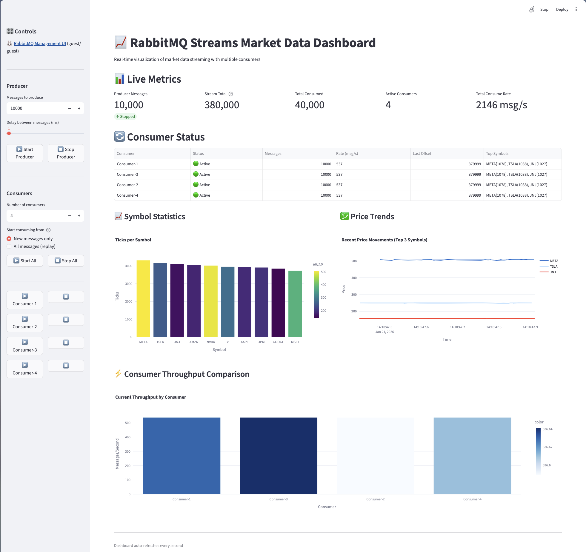 RabbitMQ Streams Market Data Dashboard